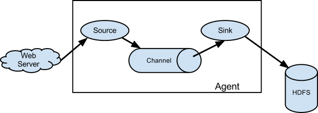 Apache Flume