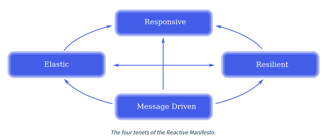 Reactive Manifesto