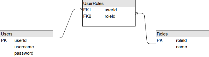 data models